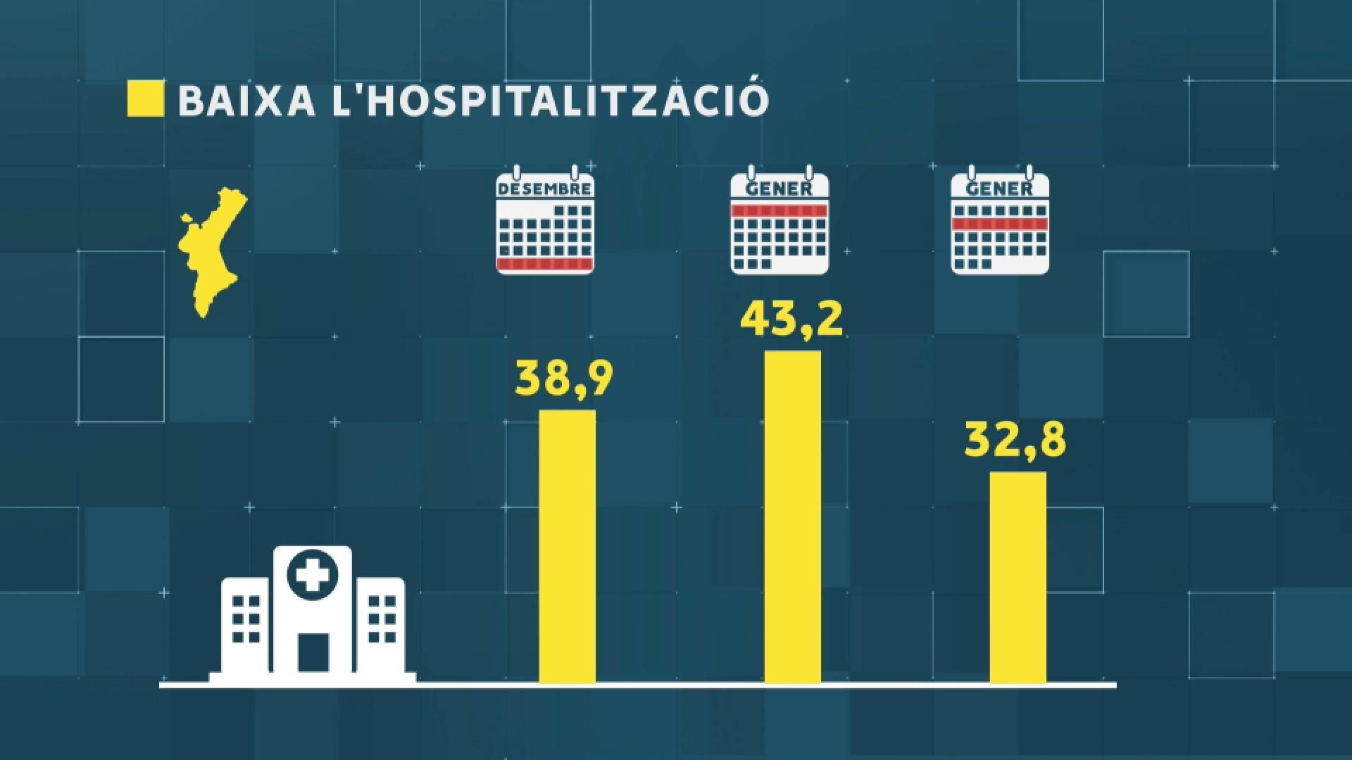 Evolució de la taxa d'hospitalitzacions per infecció respiratòria greu en les últimes tres setmanes Evolució de la taxa d'hospitalitzacions per infecció respiratòria greu en les últimes tres setmanes