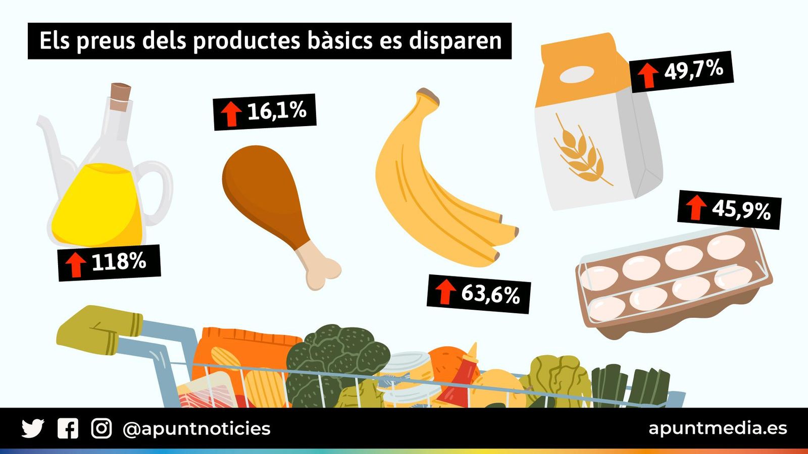 Els preus dels productes bàsics es disparen Els preus dels productes bàsics es disparen