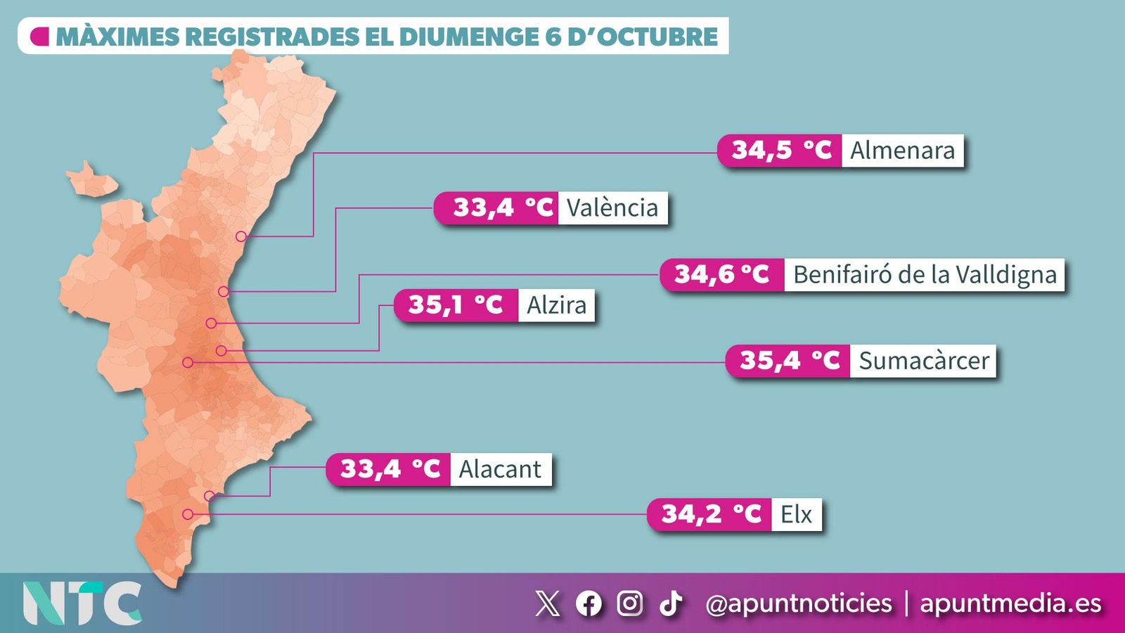 Temperatures màximes registrades per AVAMET el dia 6 d'octubre de 2024