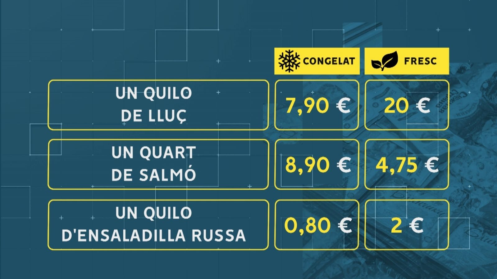 Les verdures i el peix congelat desplacen el fresc de la cistella de la compra