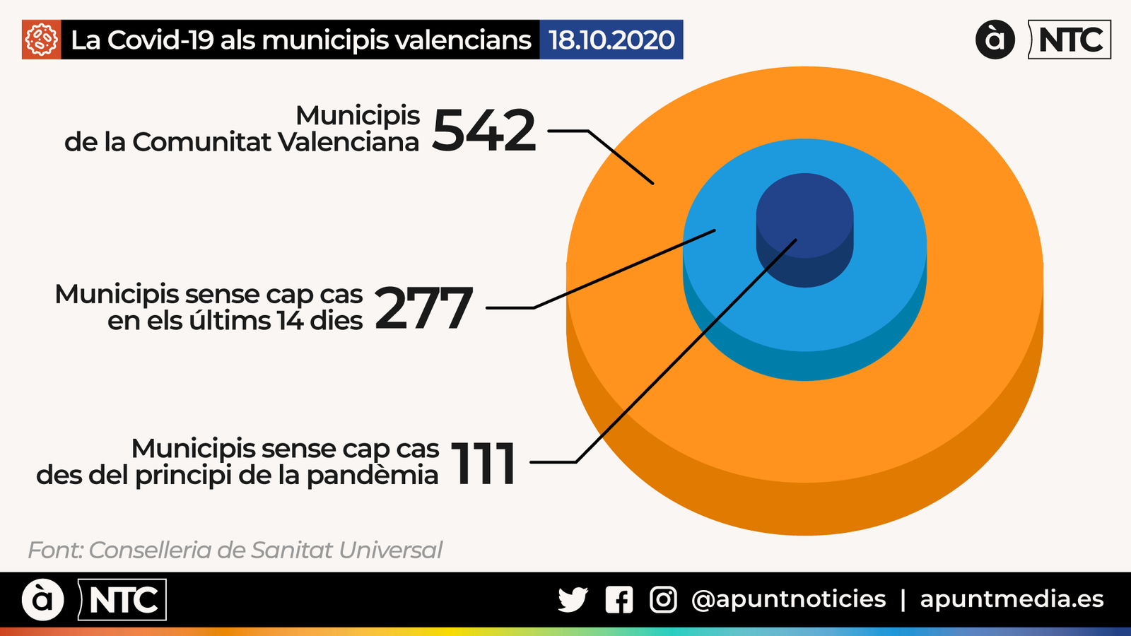 La meitat de municipis valencians no han registrat cap positiu en els últims 14 dies