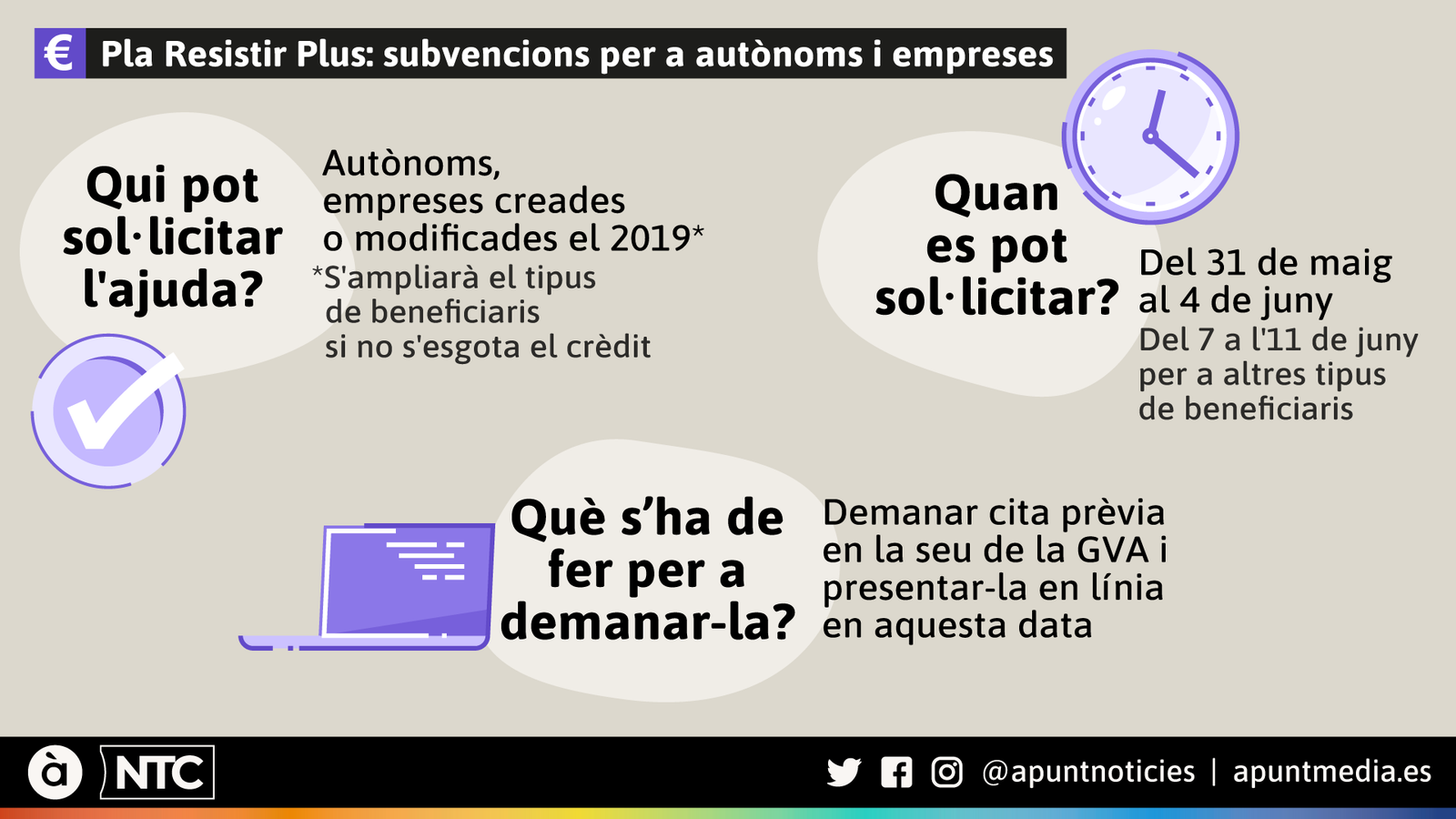 Pla Resistir Plus, 647 milions d'euros d'ajudes a empreses i autònoms.