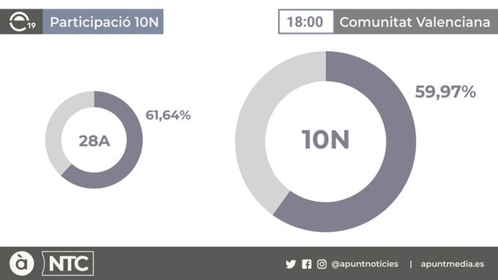 La participació a les 18:00 hores baixa 1,67 punts a la Comunitat Valenciana