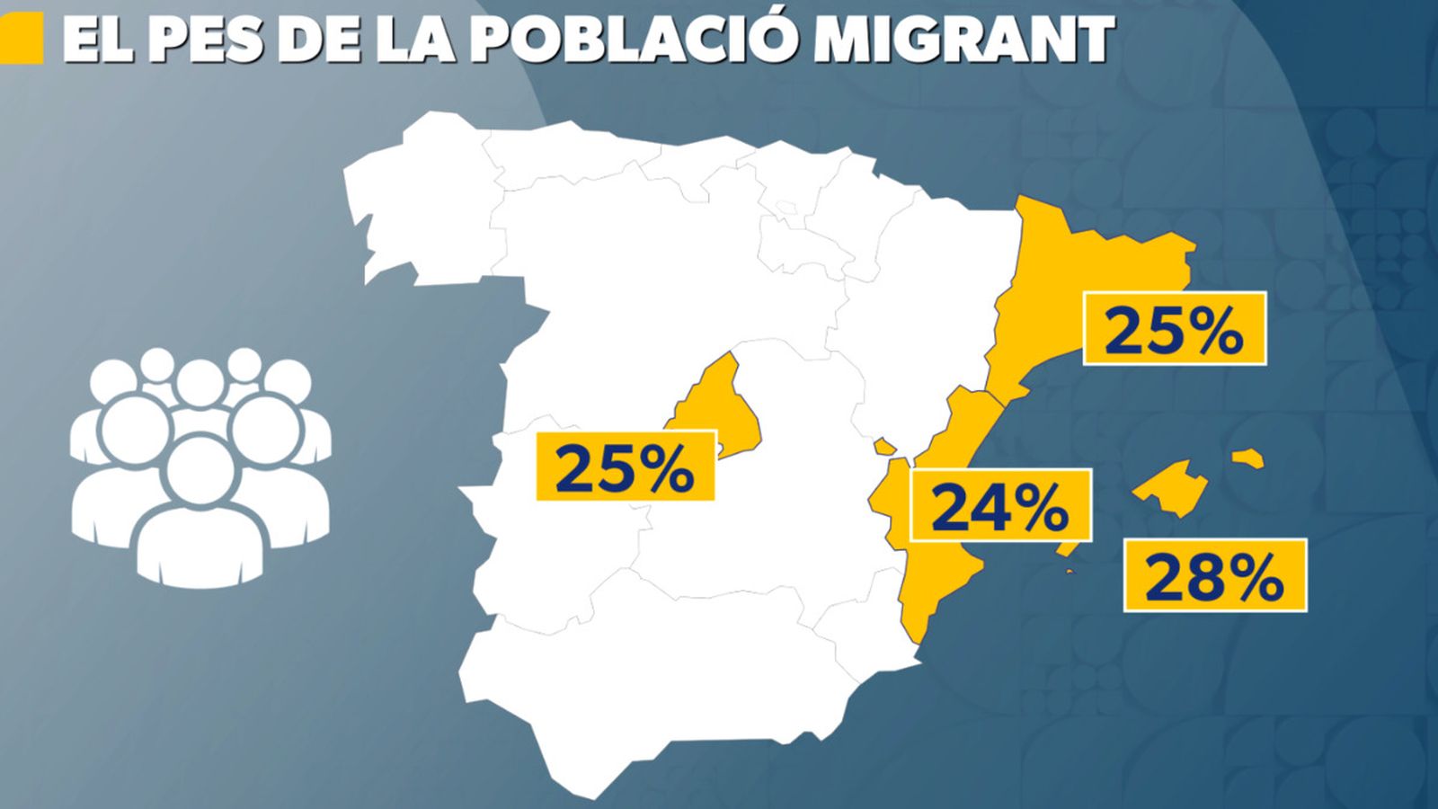El pes de la població migrant a Espanya