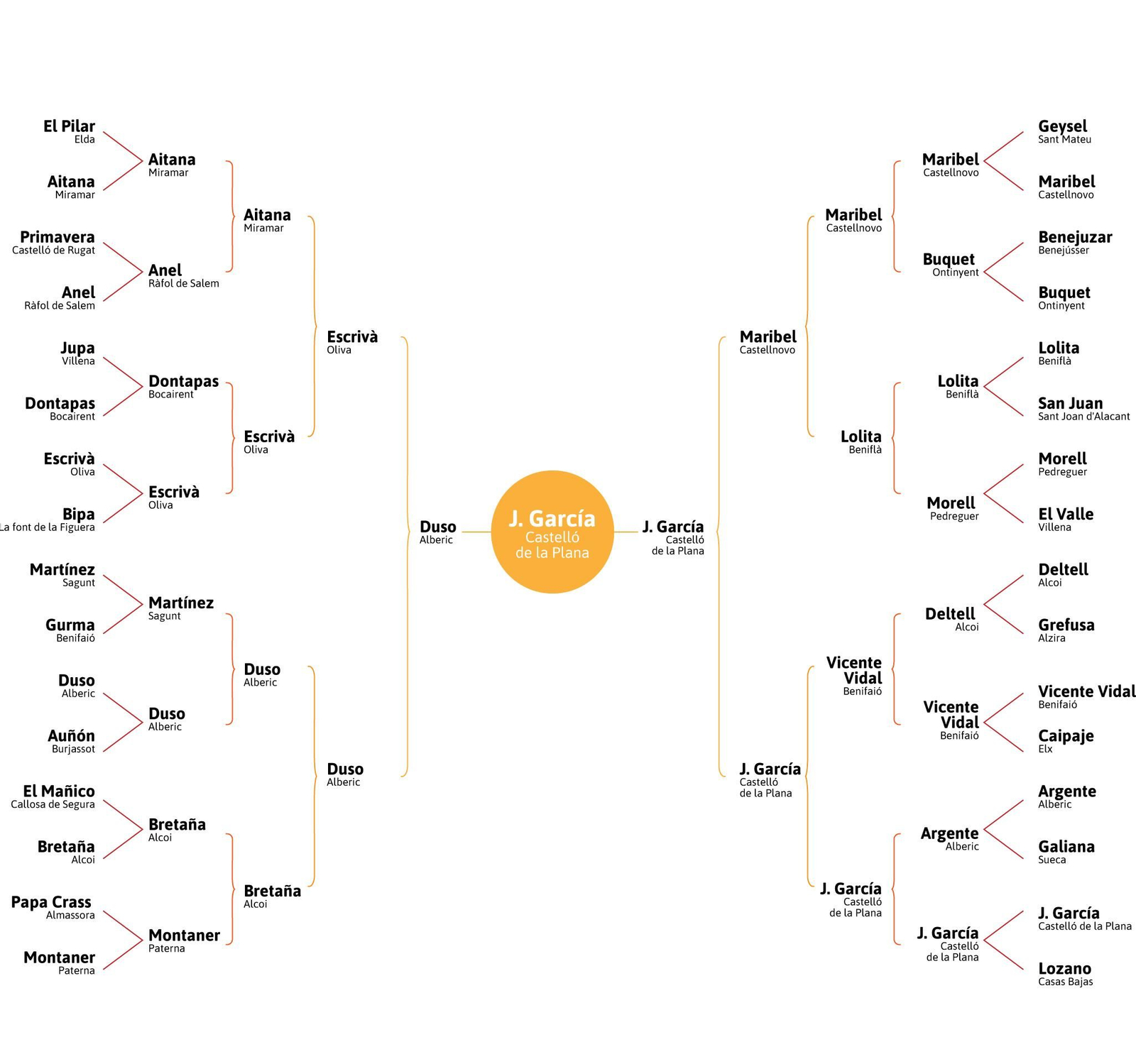 Classifiació de la competició per a triar les millors papes valencianes