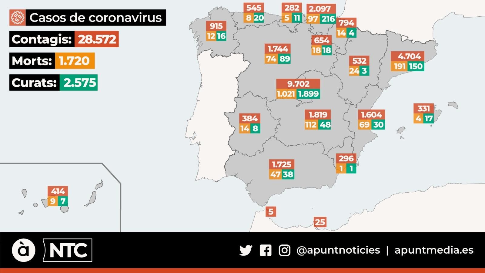 1.720 morts i vora 30.000 casos positius a Espanya