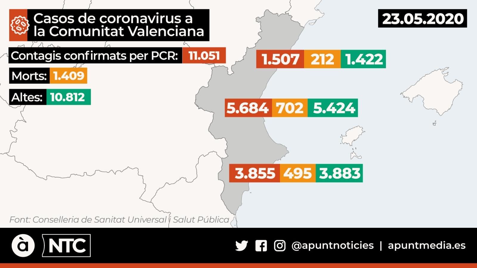 Les altes tripliquen els contagis a la Comunitat Valenciana