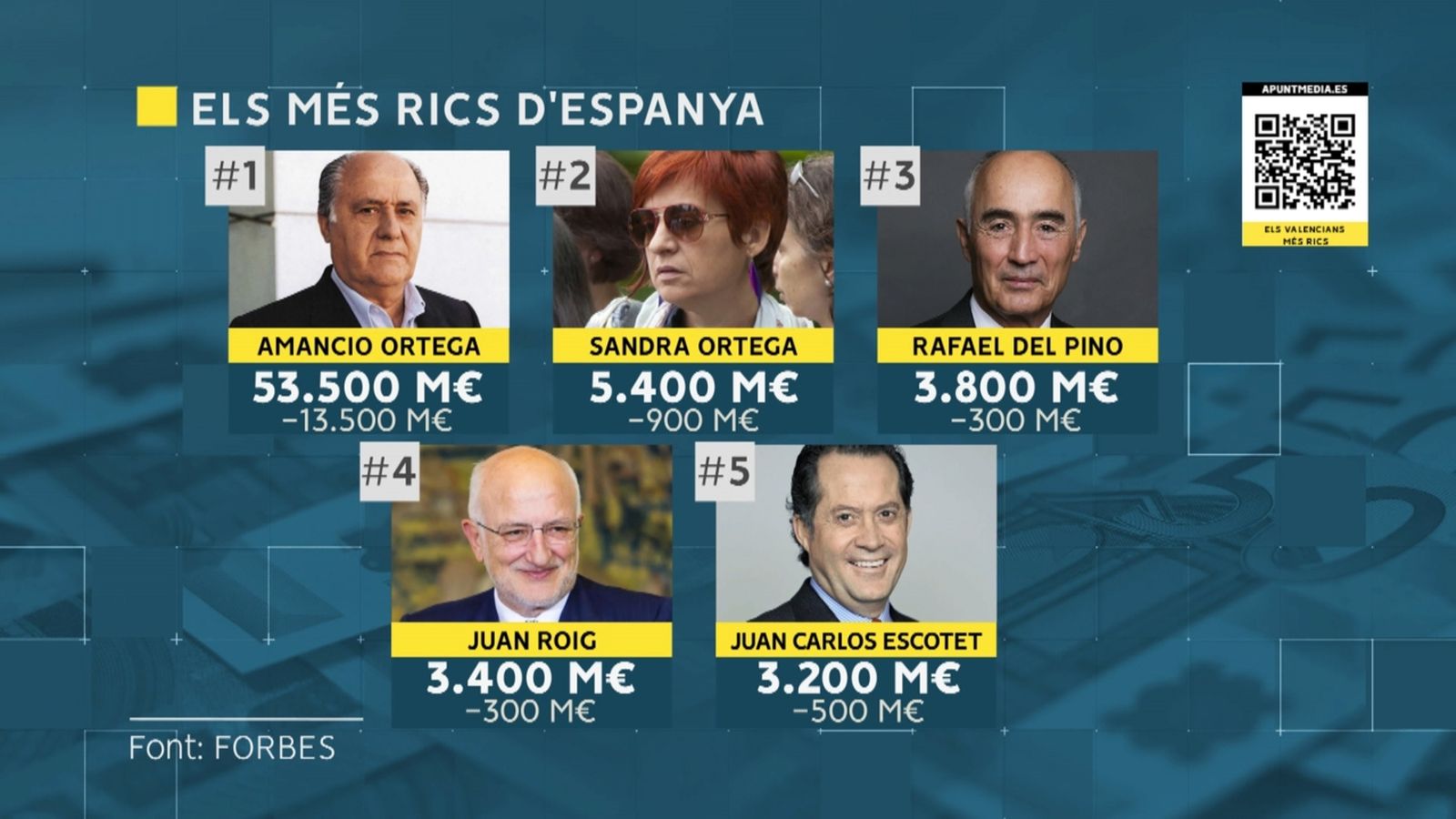 Les persones més riques d'Espanya