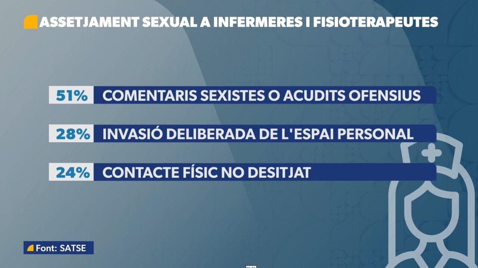 Assetjament sexual a infermeres i fisioterapeutes