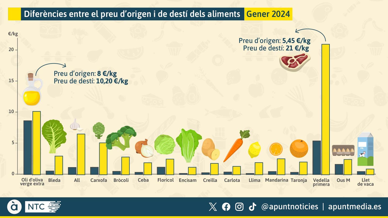 Diferència entre el preu d'origen i de destí dels aliments en gener del 2024