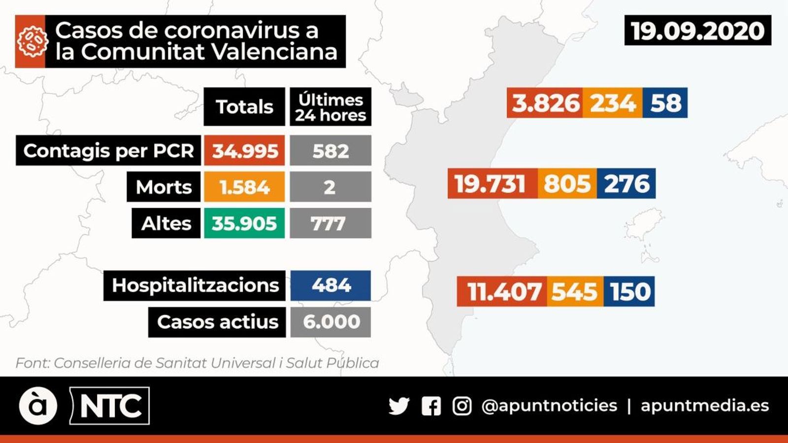 Repunten lleugerament els nous positius a la Comunitat Valenciana