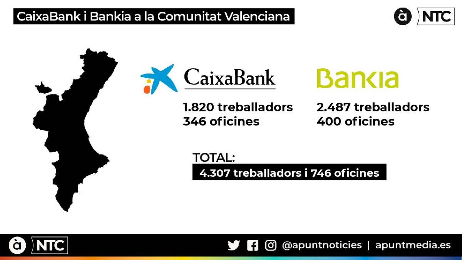 CaixaBank i Bankia a la Comunitat Valenciana: 4.307 treballadors i 746 oficines