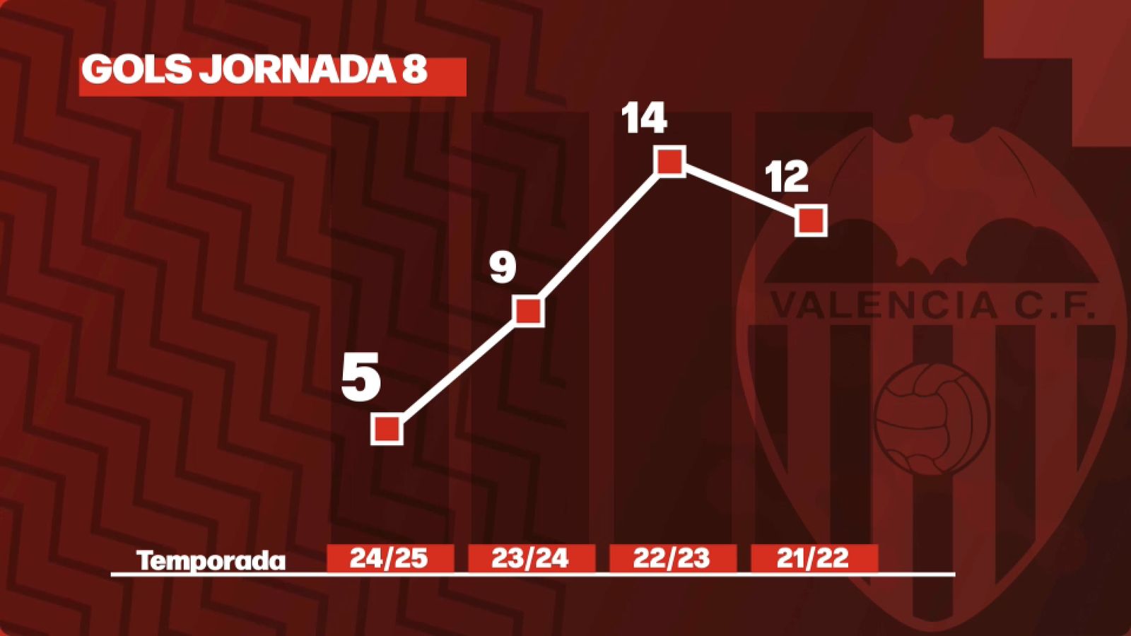 Gols en la jornada 8