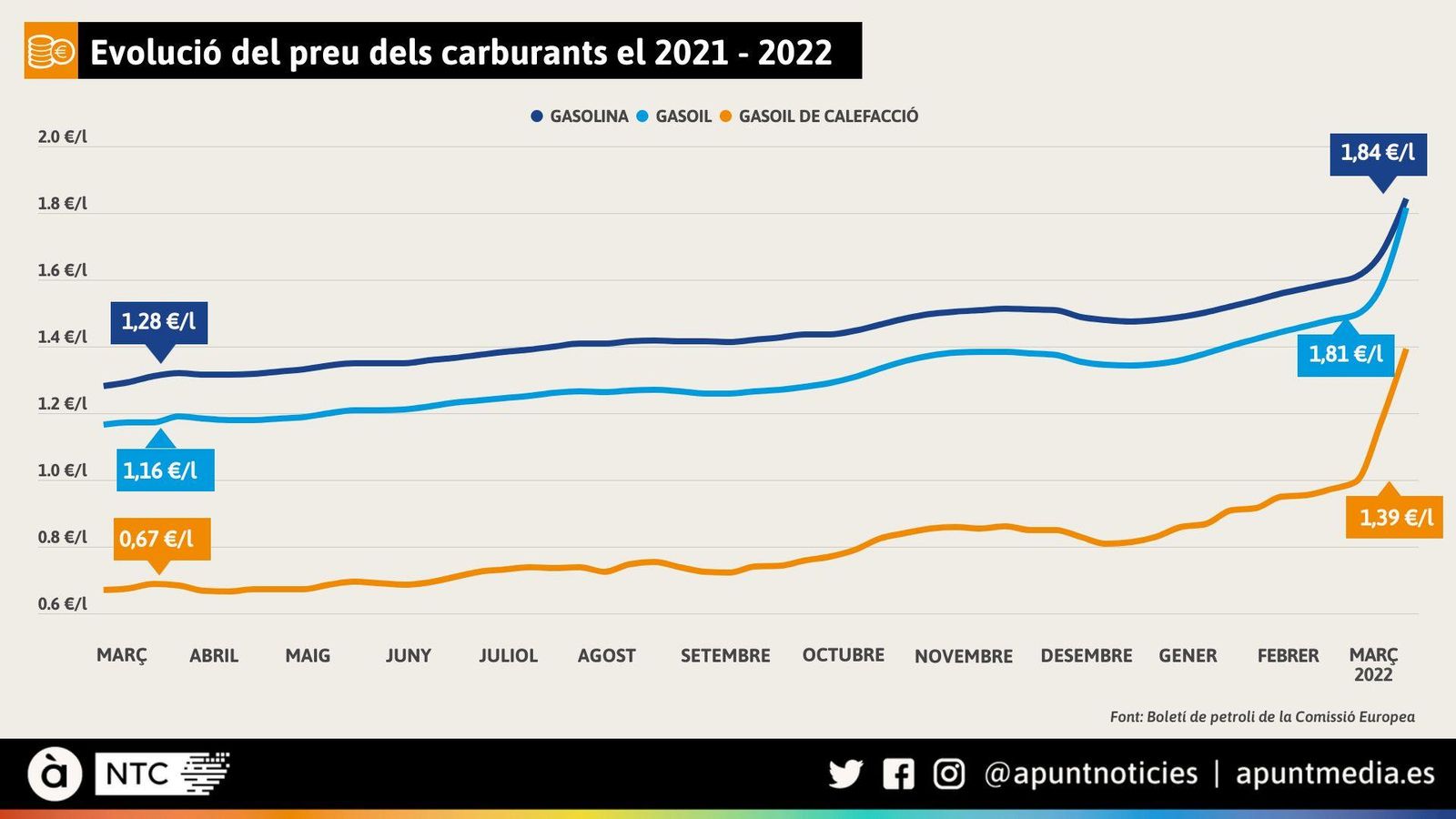 Evolució del preu dels carburants en l'últim any