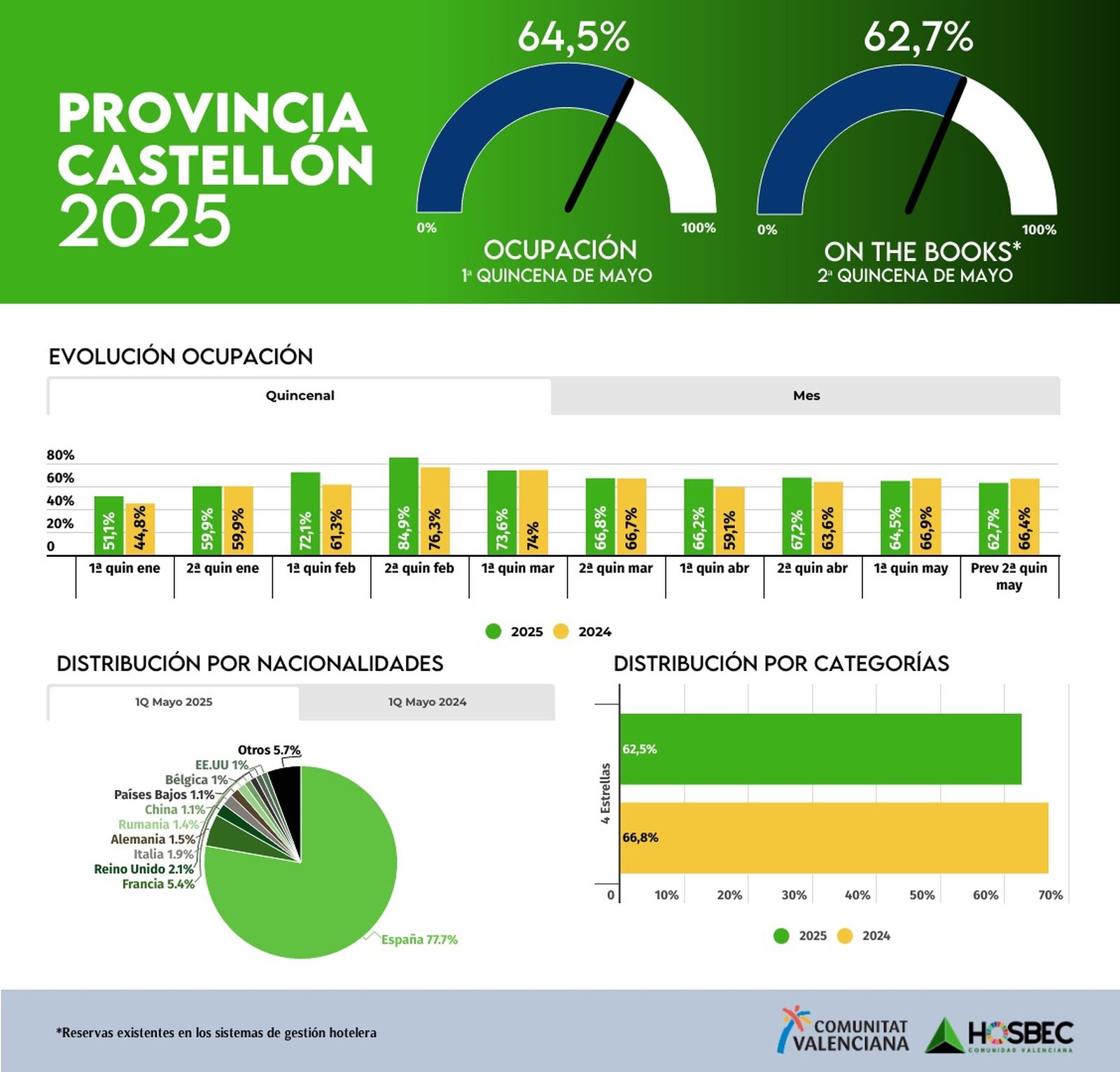 Dades de la província de Castelló
