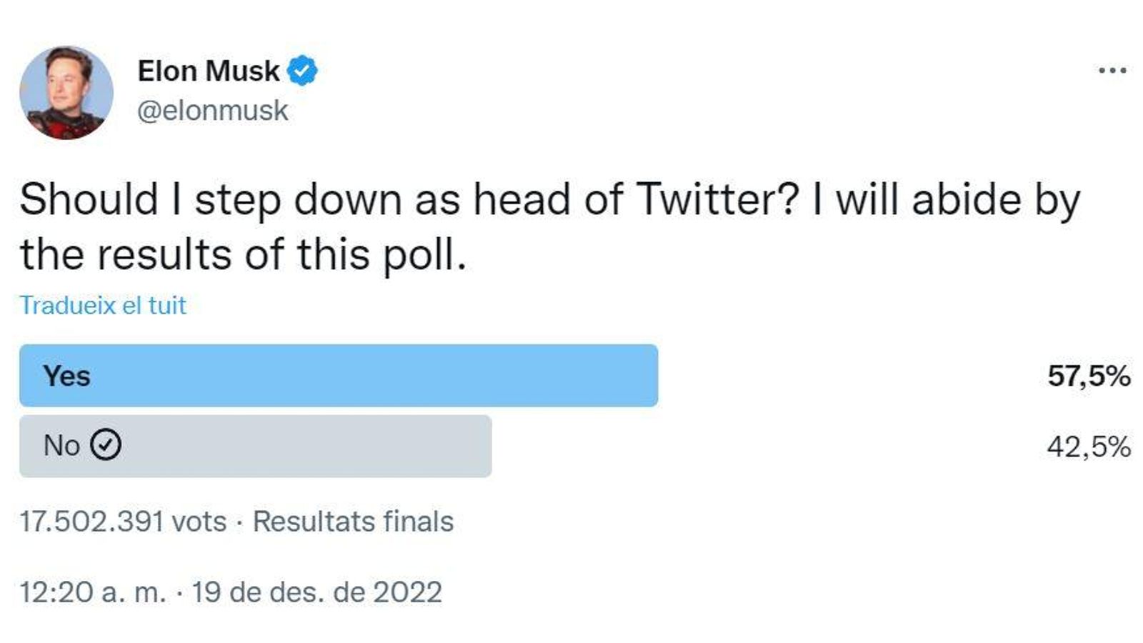 En imatge, el resultat de l'enquesta plantejada pel propietari de Twitter sobre la seua continuïtat en la direcció En imatge, el resultat de l'enquesta sobre a plantejat el propietari de Twitter sobre la seua continuïtat en la direcció