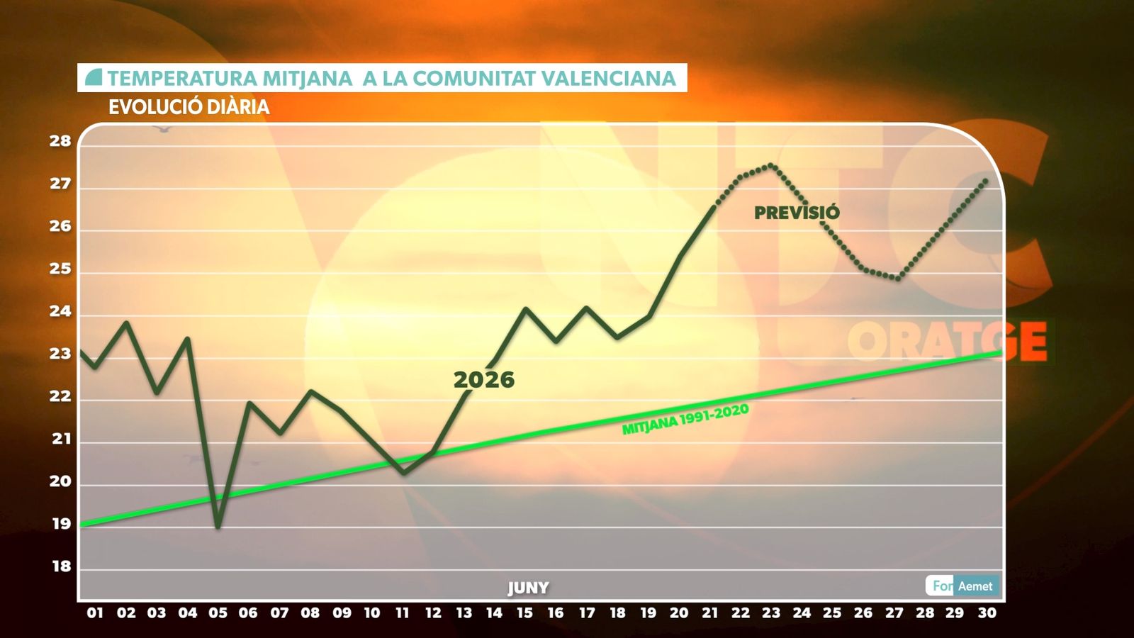 TEMPERATURA MITJANA DIÀRIA
