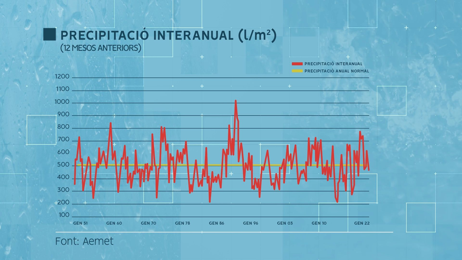 Gràfic de la precipitació interanual. La línia roja indica les quantitats de precipitació mentre que la taronja indica la precipitació anual normal