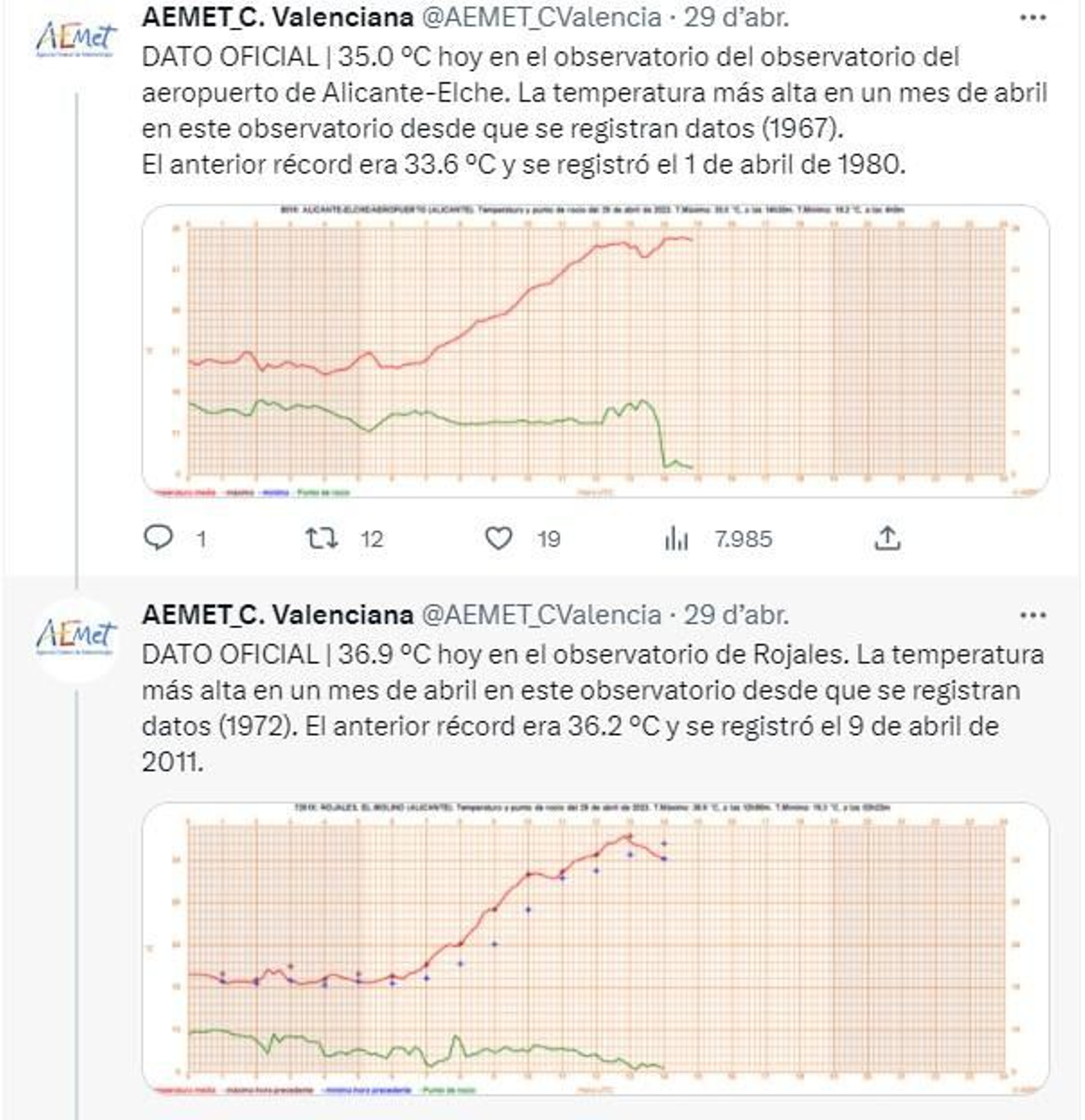 Rècords també a Elx i Rojals/Rojales.