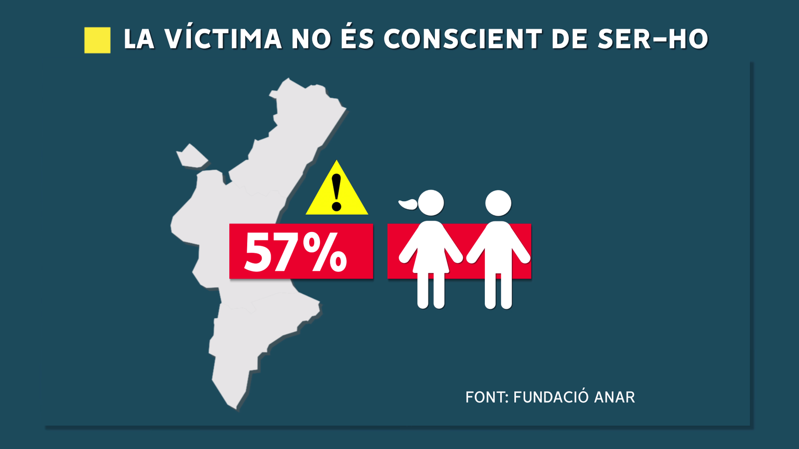 Més de la meitat de les víctimes valencianes de violència de génere no és conscient de ser-ho