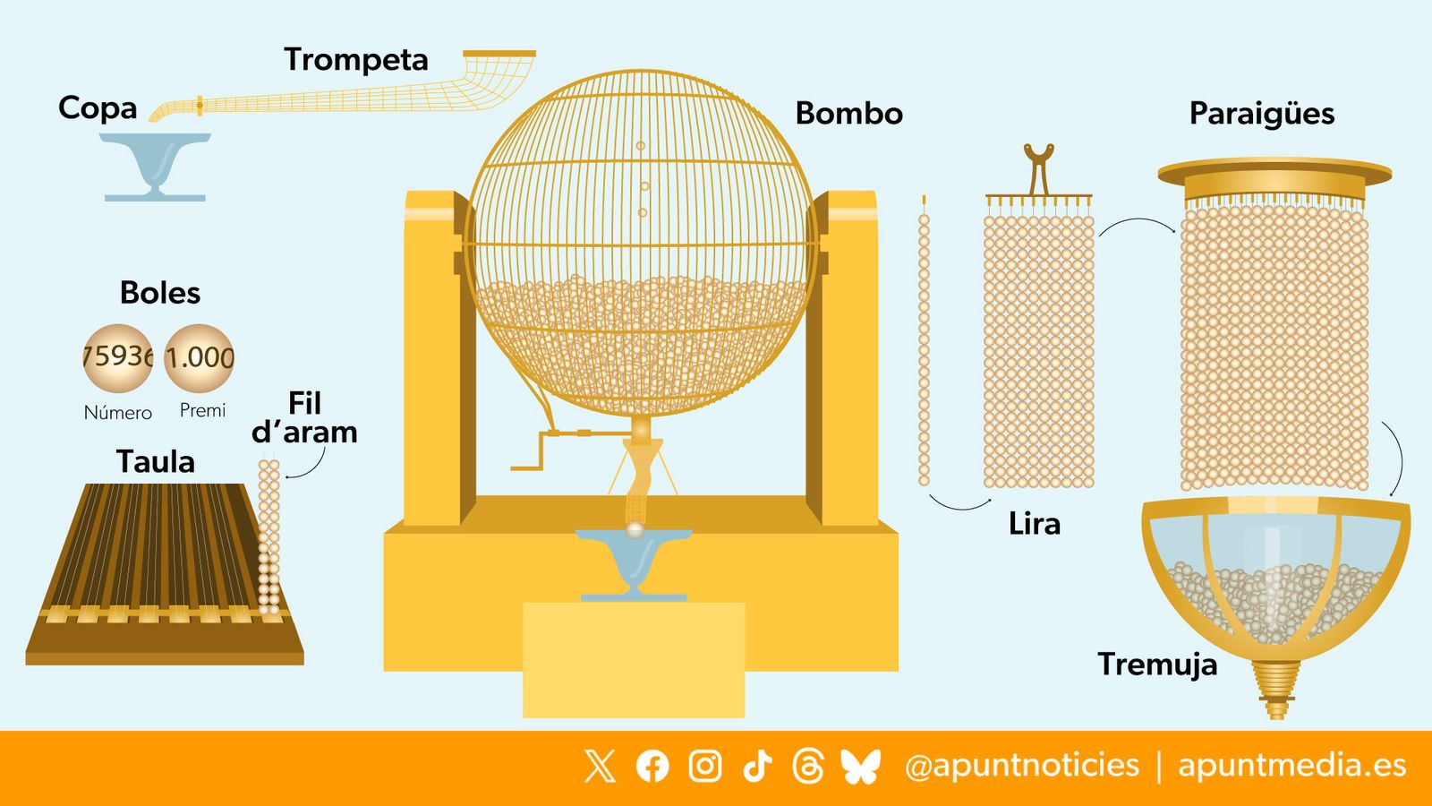 El vocabulari de la Loteria de Nadal