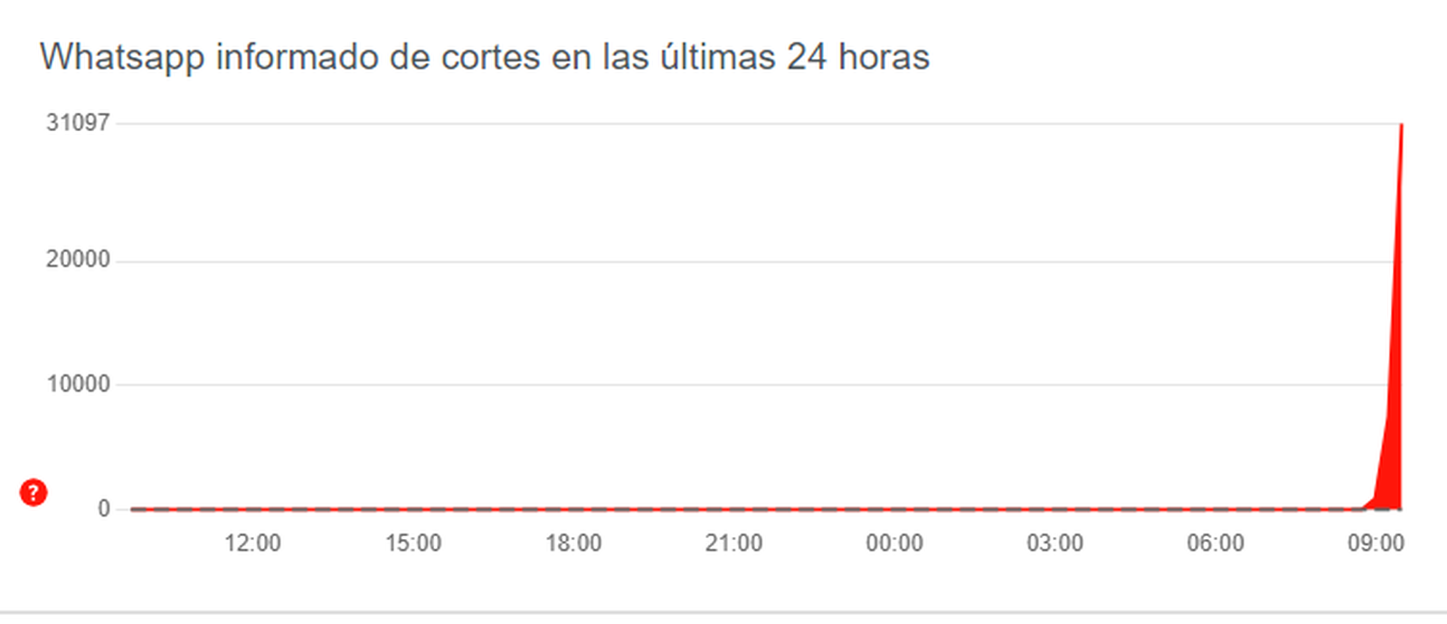 Problemes reportats a WhatsApp segons el web DownDetector