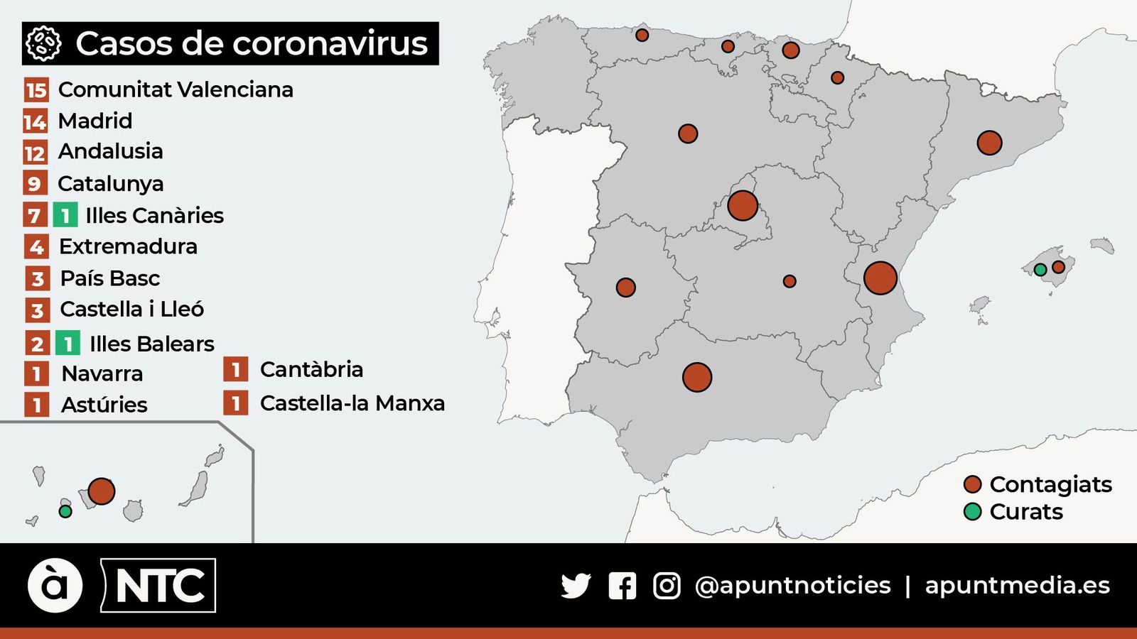 Espanya registra 74 casos actius d’infecció per coronavirus