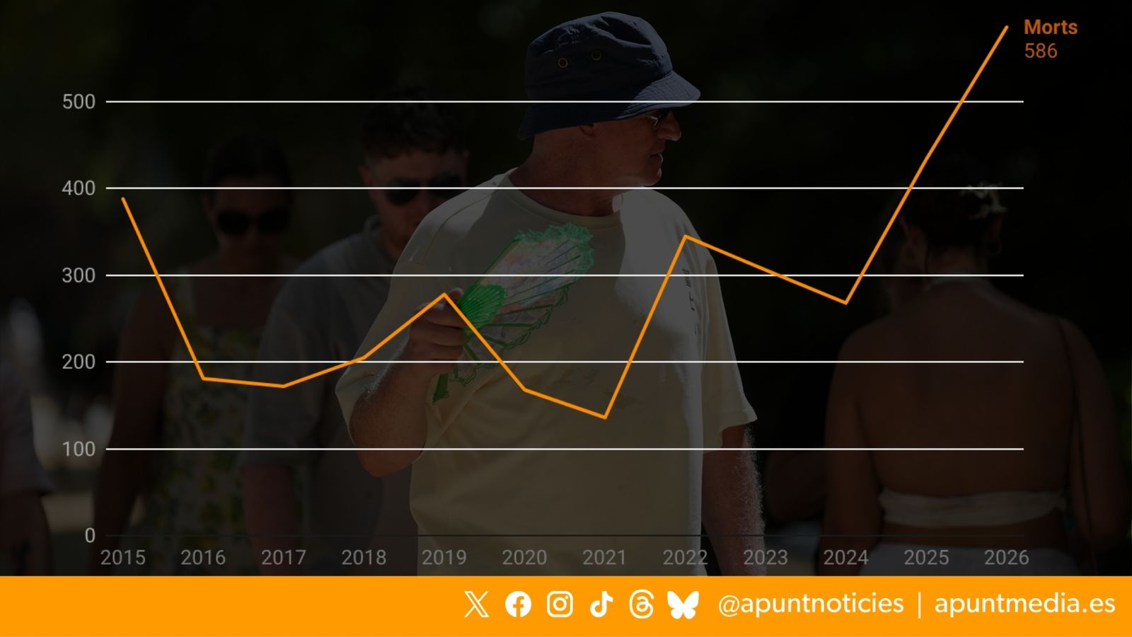 Evolució de les morts per calor durant el període estival des de 2015