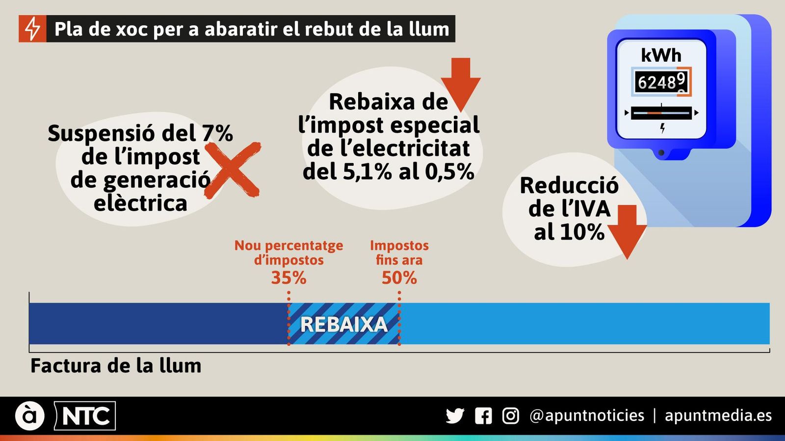 Pla de xoc per a abaratir el rebut de la llum