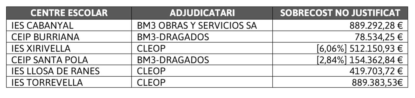 Taula amb les les obres investigades i els sobrecostos investigats