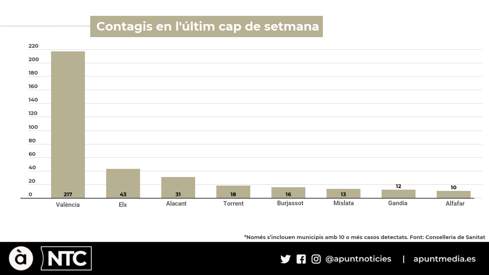 La xifra de municipis amb casos actius de Covid-19 es triplica l'últim mes