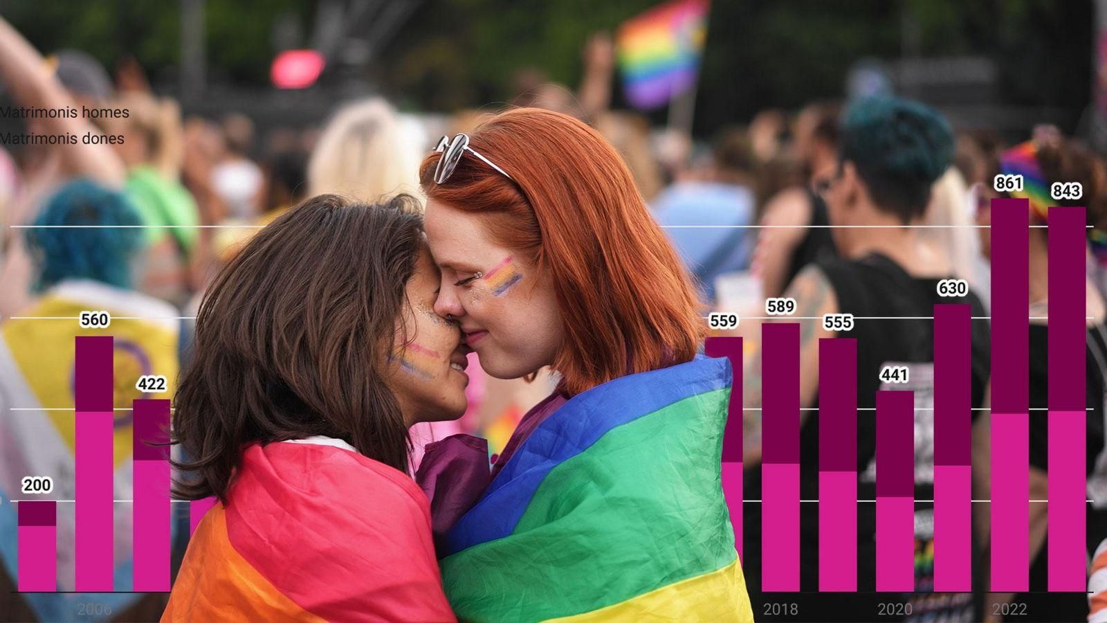 Les dades mostren un increment en els matrimonis entre persones del mateix sexe a la Comunitat Valenciana, especialment notable en els últims anys entre dones
