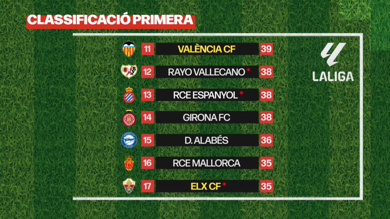 El València està a cinc punts del descens, a falta del partit del Sevilla