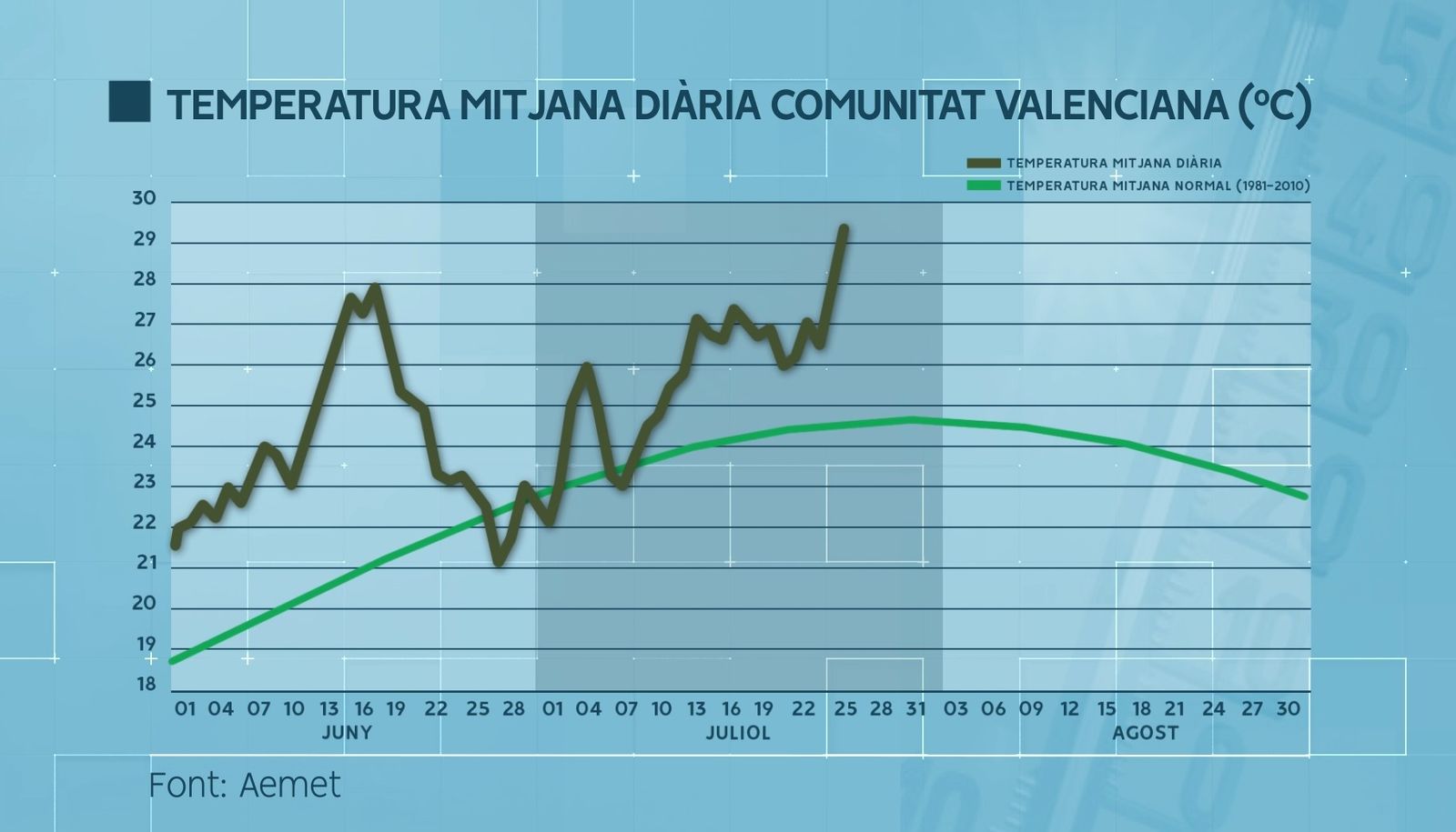 Els dies més càlids de l'any