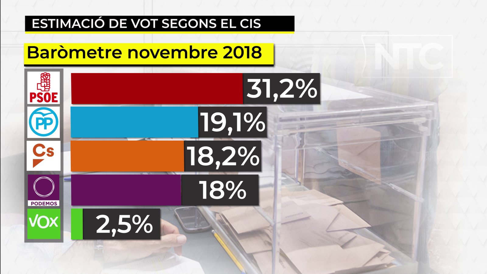 El CIS presenta les dades d'intenció de vot de novembre