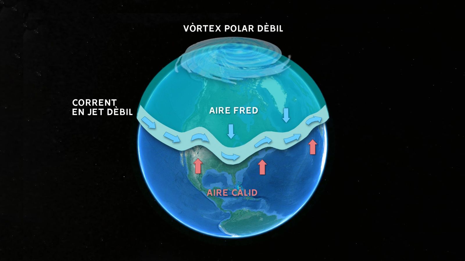 Un vòrtex polar dèbil implica una Corrent en Jet més dèbil i més ondulada.