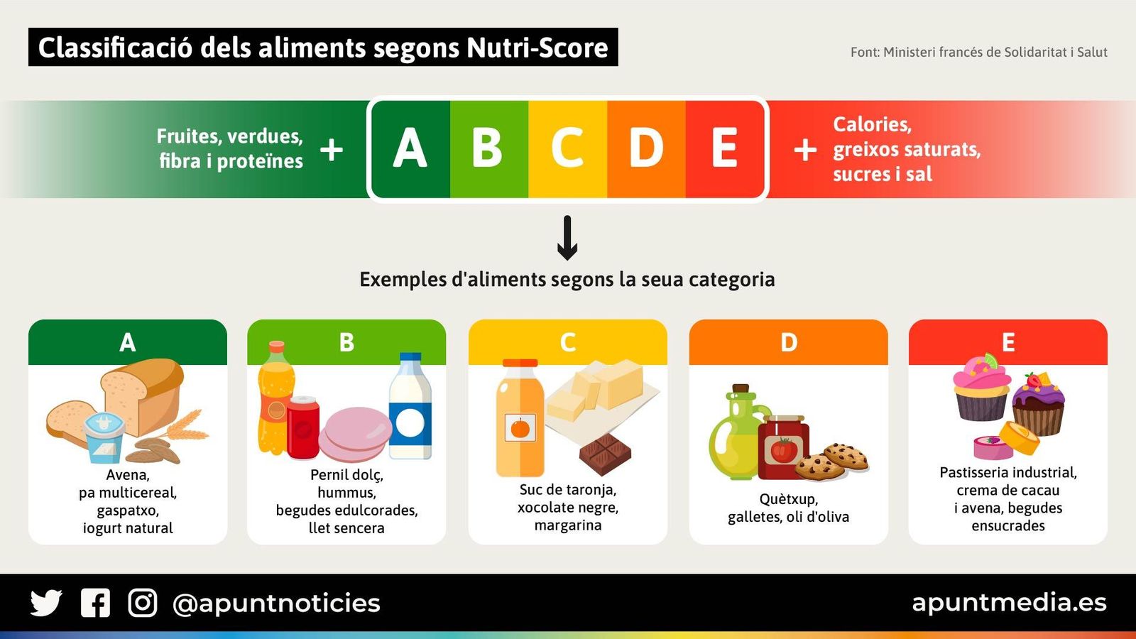 Classificació dels aliments segons Nutri-Score