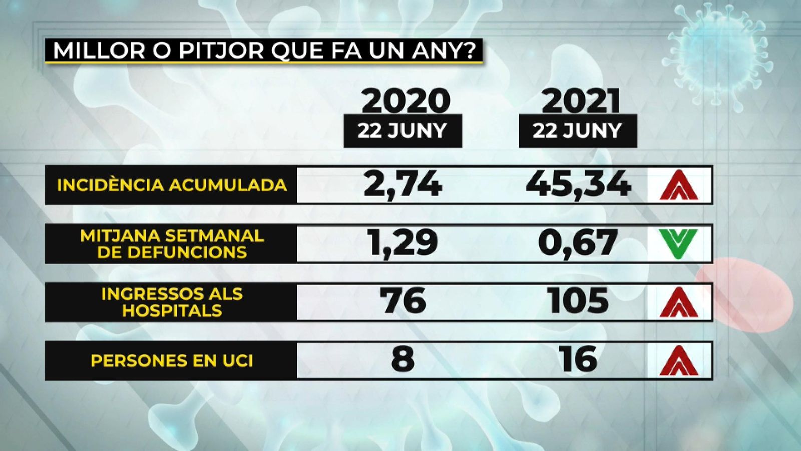 Comparativa de la situació epidemiològica de l'any passat amb la d'enguany