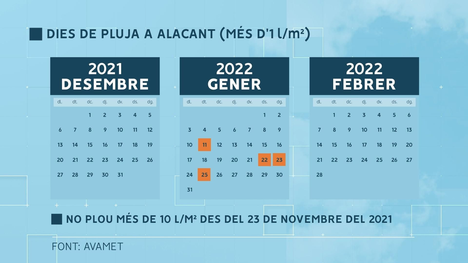 Hivern molt sec també a Alacant