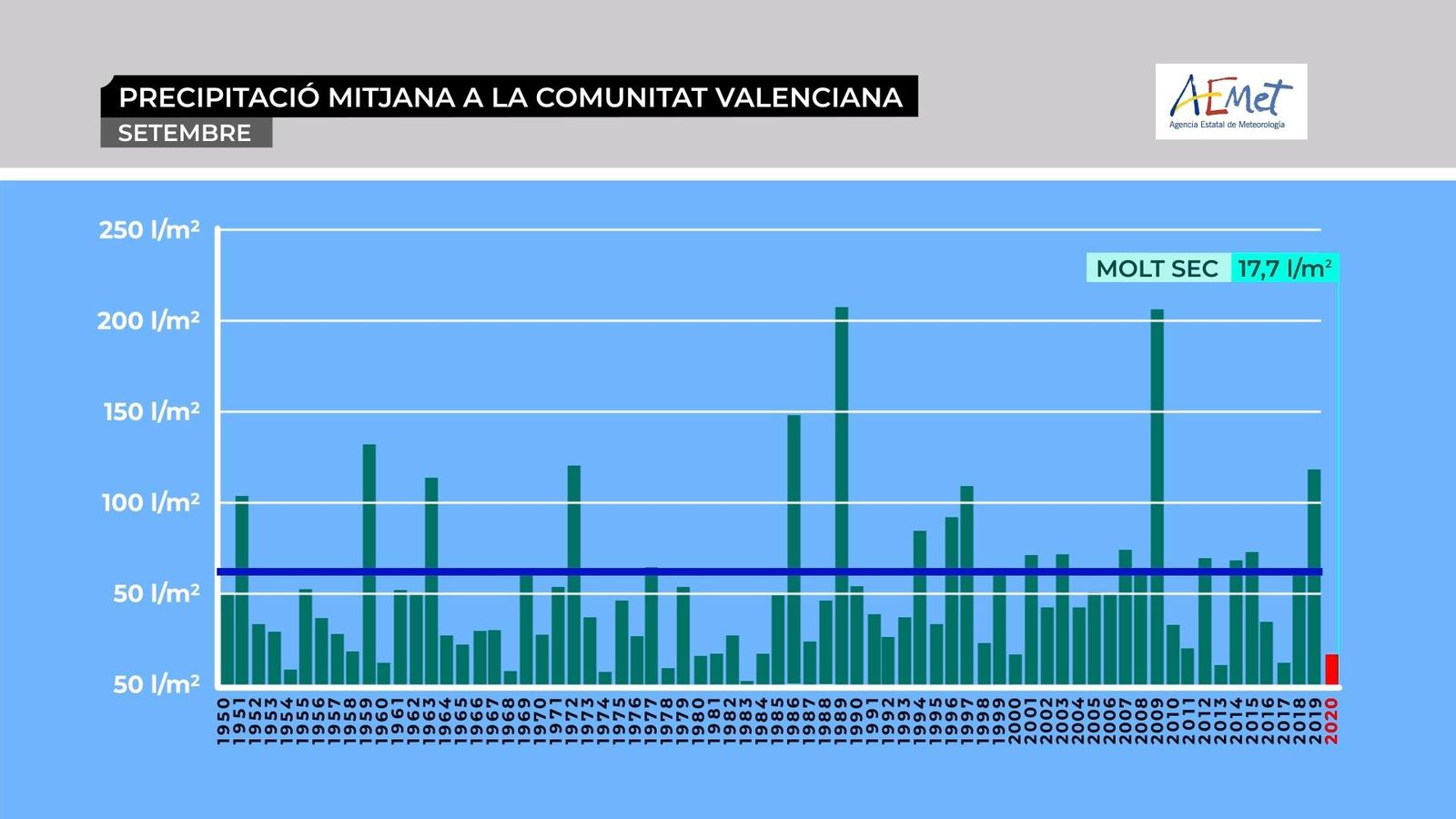 Un setembre sense pluges