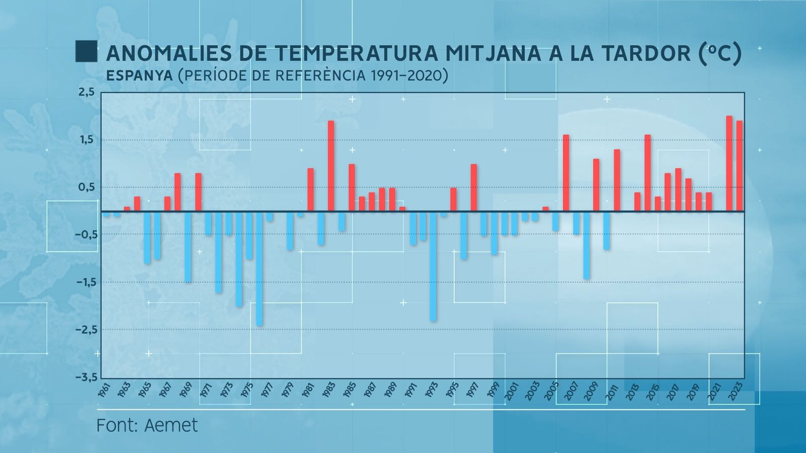 Anomalies de la temperatura mitjana de la tardor