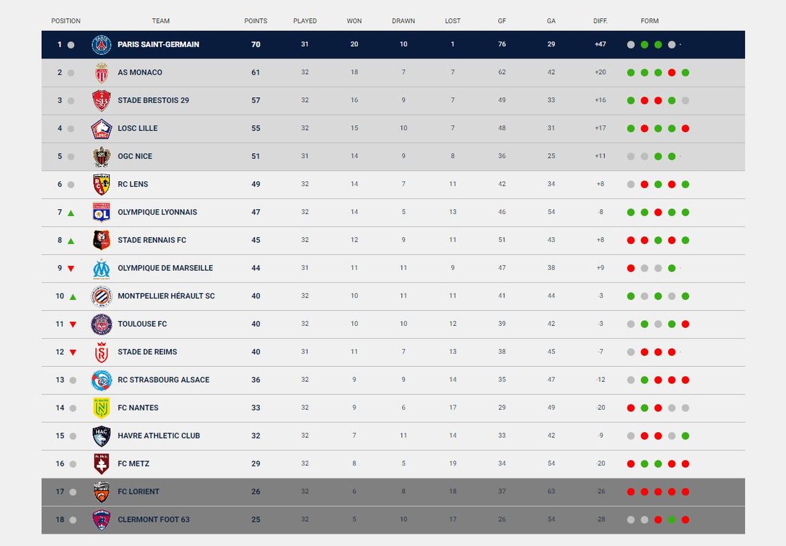 Classificació de la Ligue 1