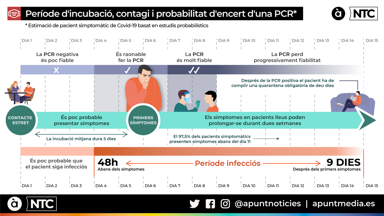 Quinze dies amb coronavirus: així és el calendari de la malaltia