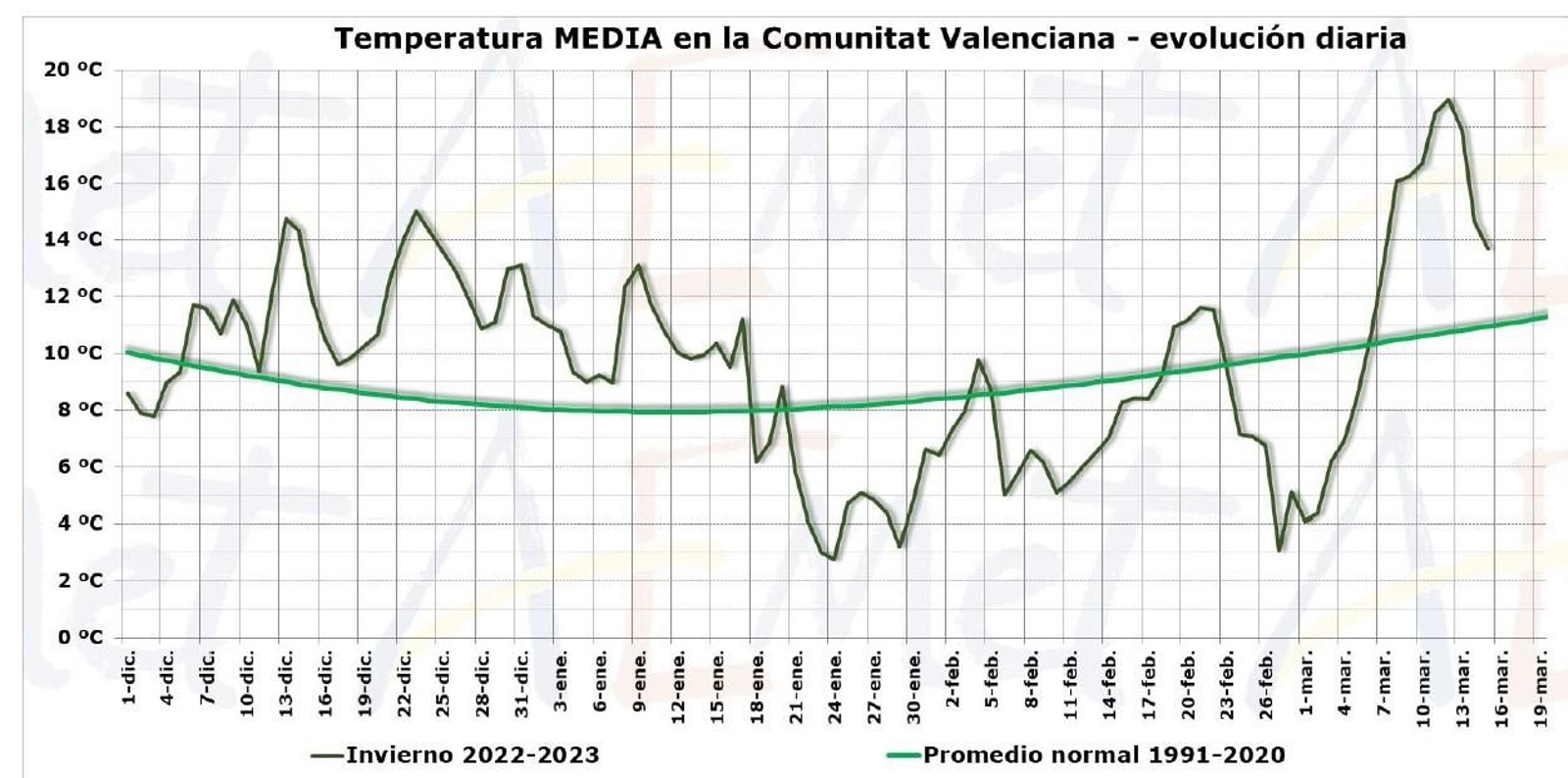 Temperatura mitjana diària hivern 2022 2023