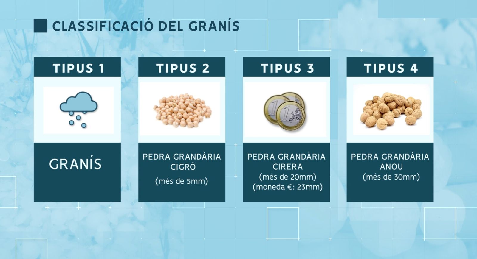Tipus de granís per dimensions
