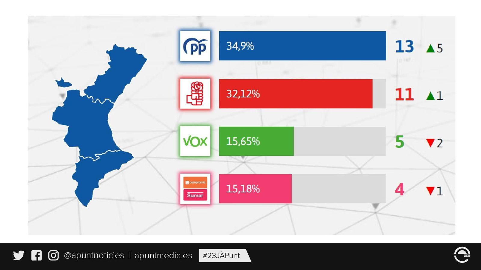 resultats comunitat Valenciana