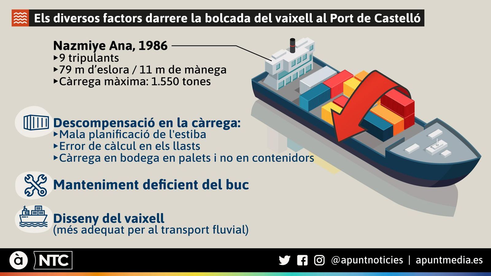 Els diversos factors darrere la bolcada del Nazmiye Ana al Port de Castelló