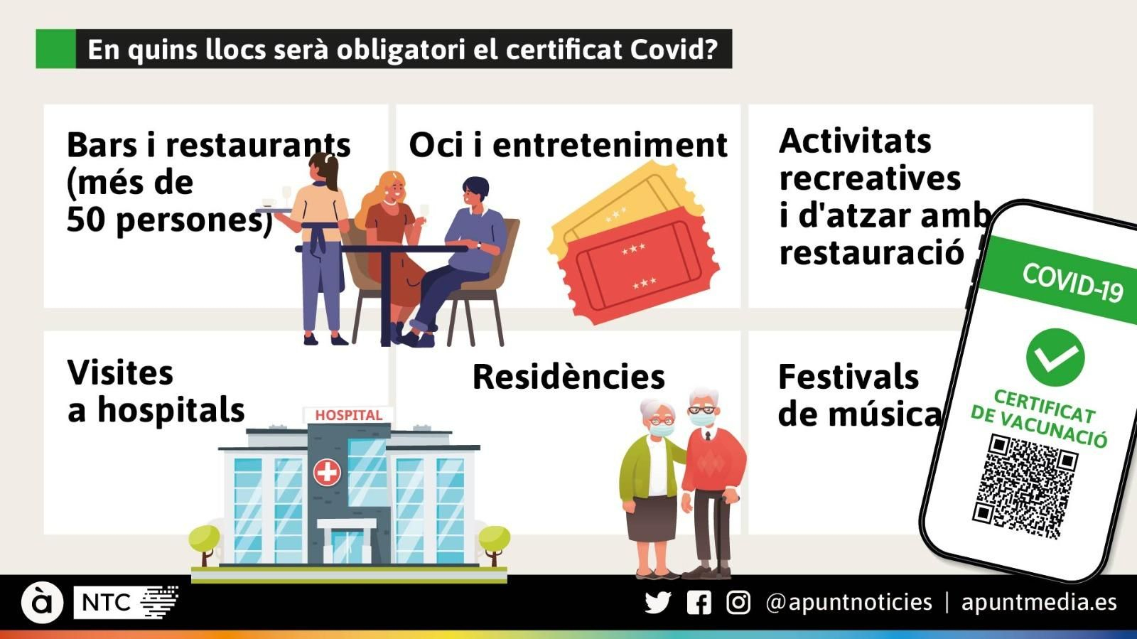 Espais on serà necessari presentar el certificat Covid