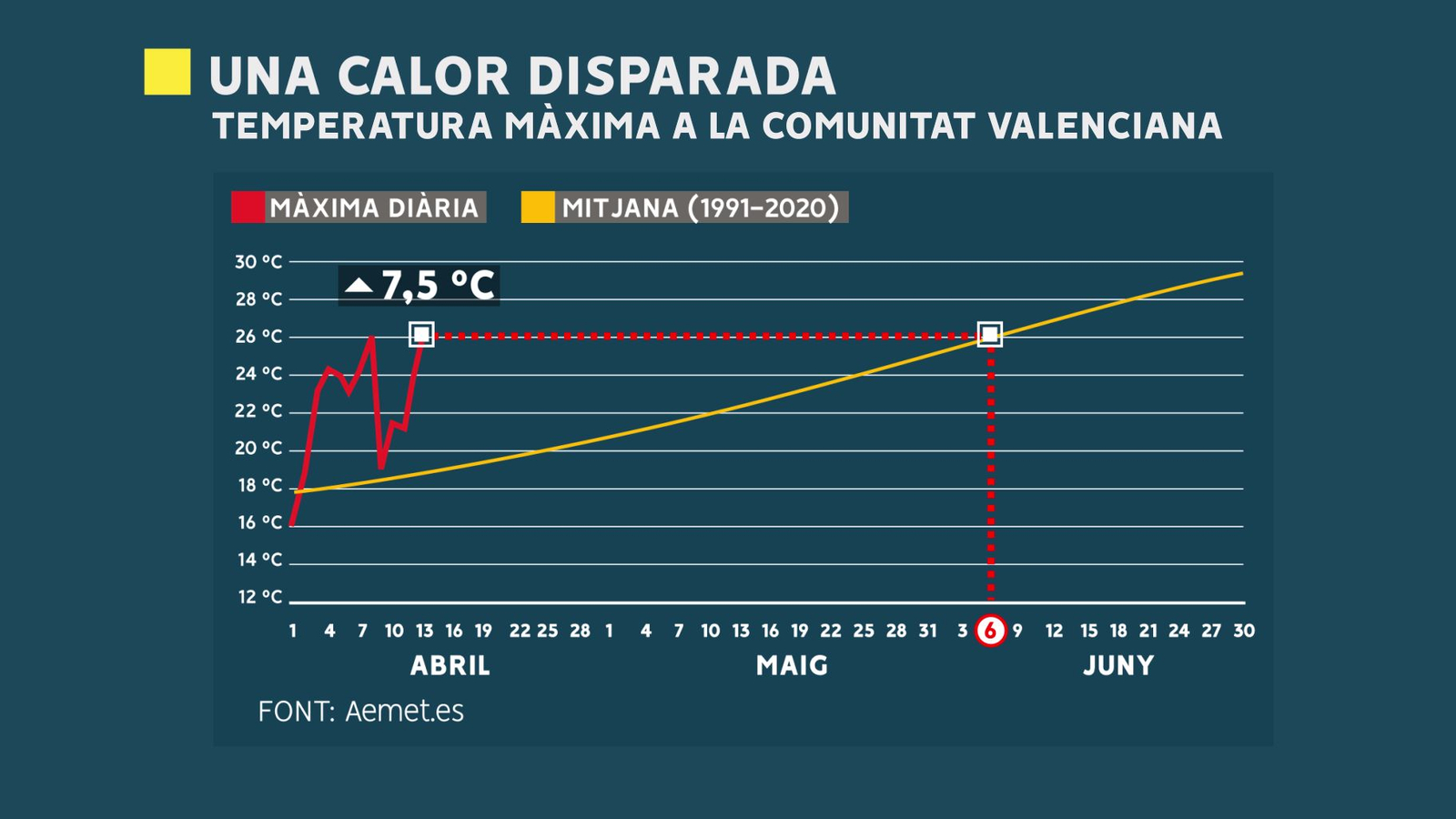 Diumenge amb temperatures més típiques d'inicis de juny