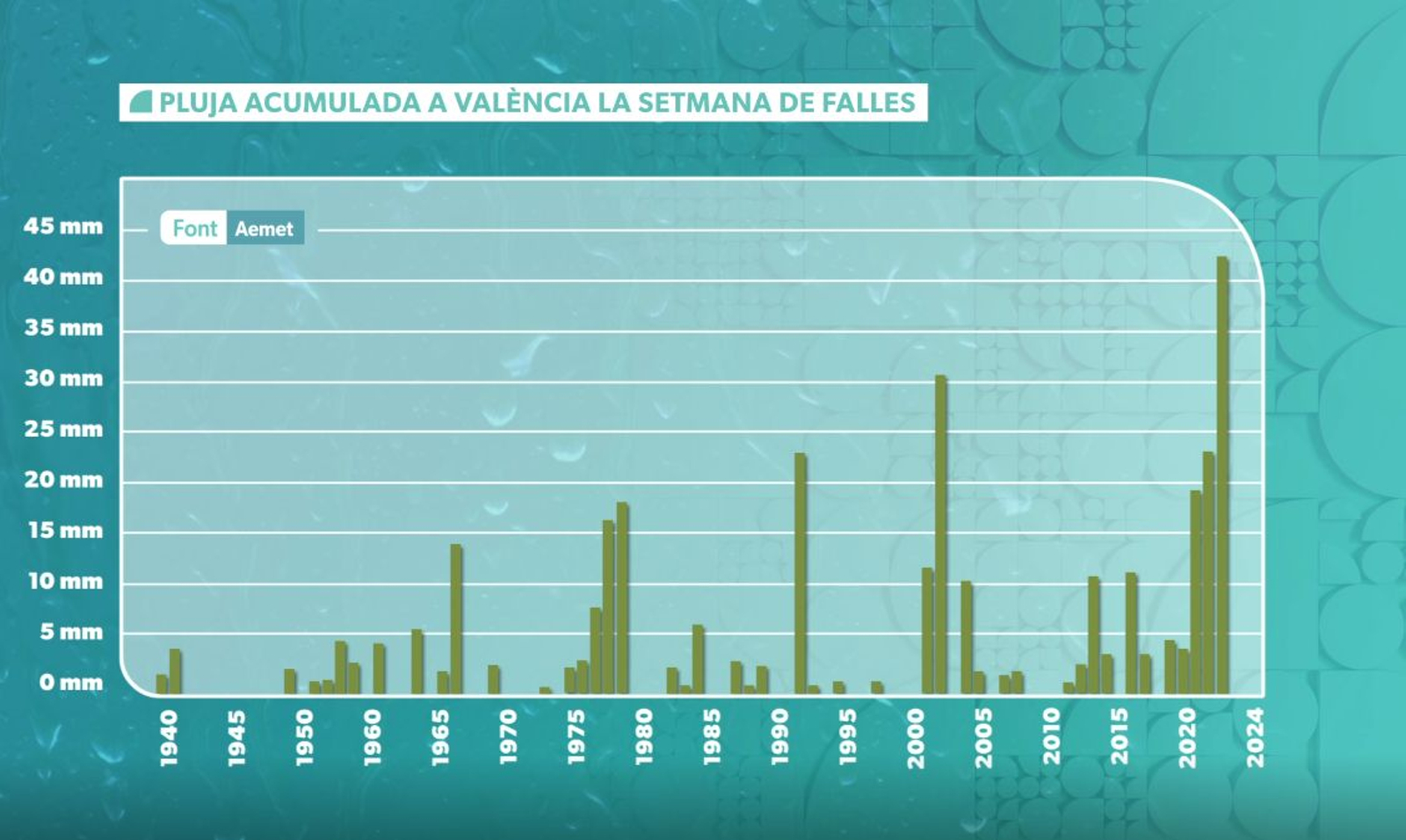 Pluja acumulada per anys (1938-2022)